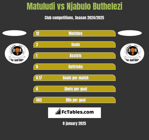 Matuludi vs Njabulo Buthelezi h2h player stats