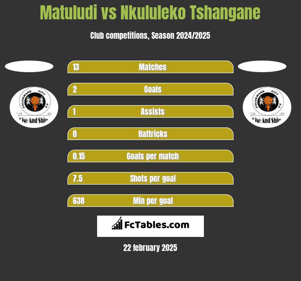 Matuludi vs Nkululeko Tshangane h2h player stats