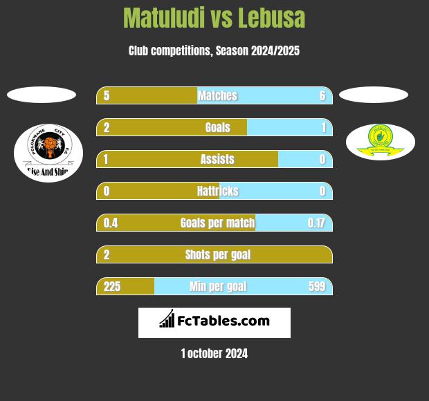 Matuludi vs Lebusa h2h player stats