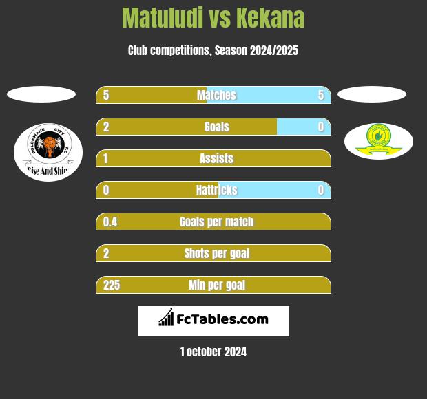 Matuludi vs Kekana h2h player stats