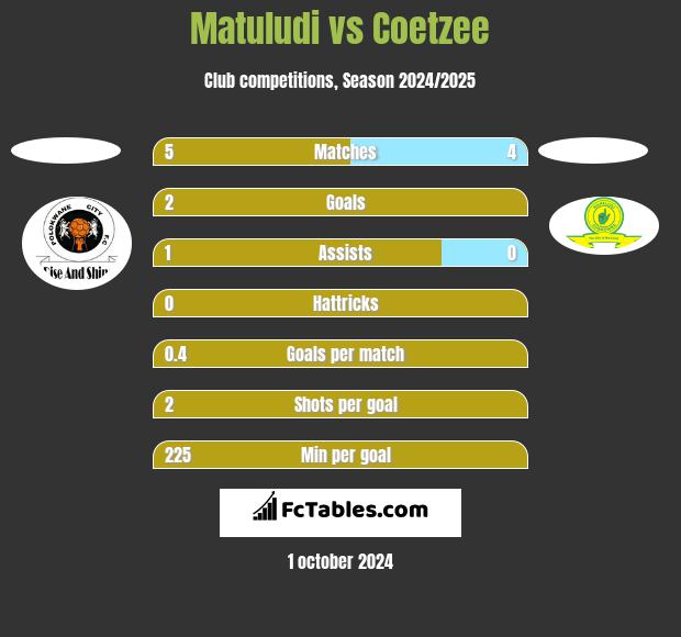 Matuludi vs Coetzee h2h player stats