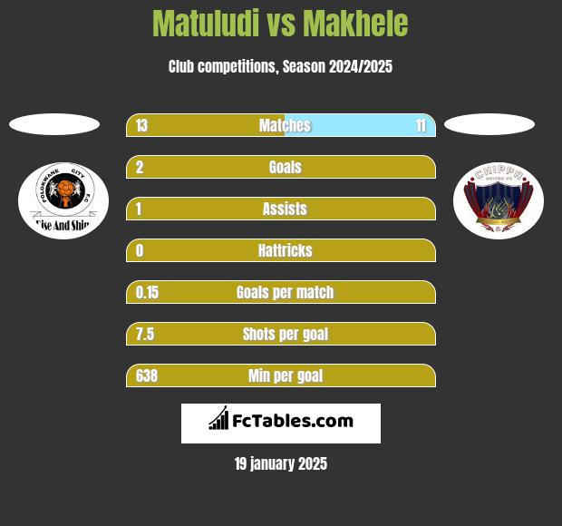 Matuludi vs Makhele h2h player stats