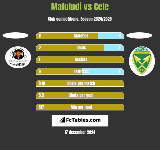 Matuludi vs Cele h2h player stats