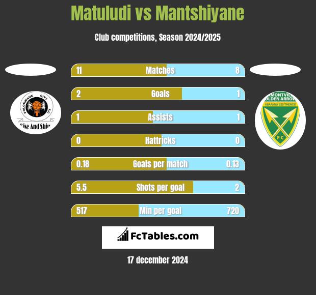 Matuludi vs Mantshiyane h2h player stats