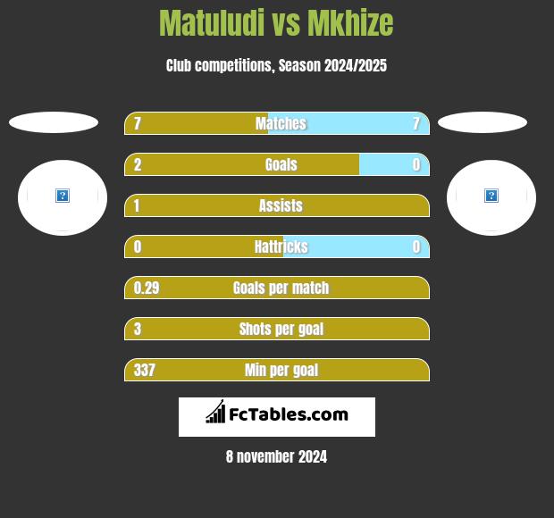 Matuludi vs Mkhize h2h player stats