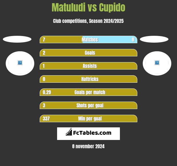 Matuludi vs Cupido h2h player stats