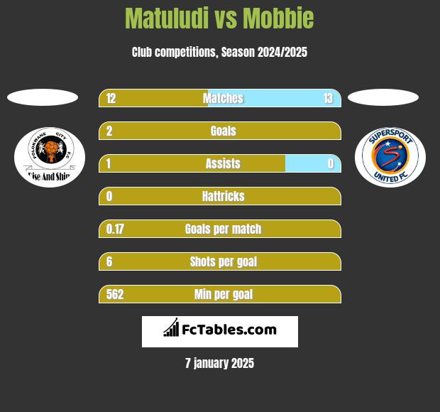 Matuludi vs Mobbie h2h player stats