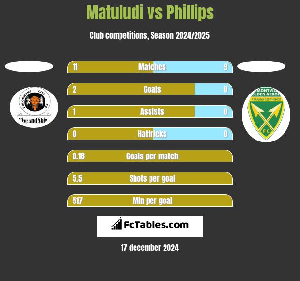 Matuludi vs Phillips h2h player stats