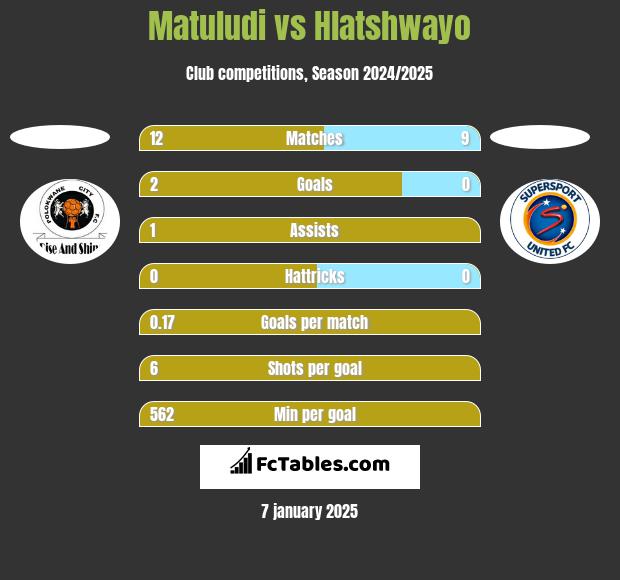 Matuludi vs Hlatshwayo h2h player stats