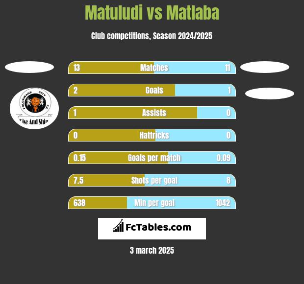 Matuludi vs Matlaba h2h player stats