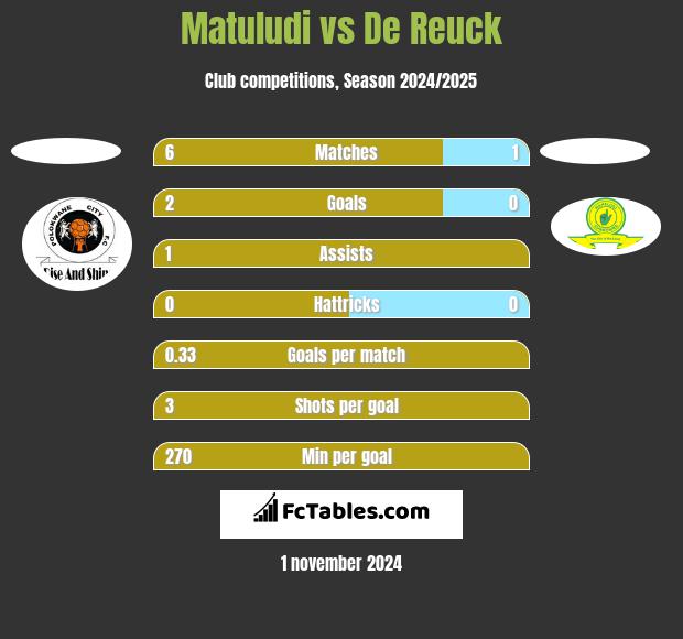 Matuludi vs De Reuck h2h player stats