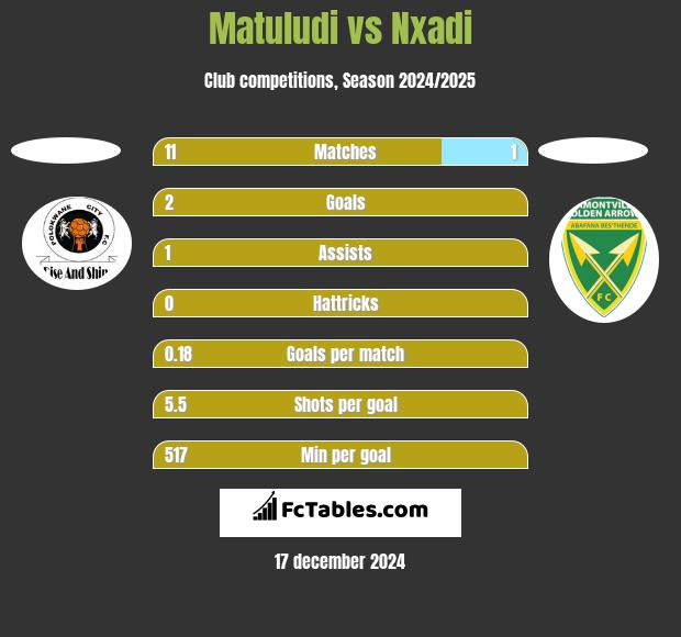 Matuludi vs Nxadi h2h player stats