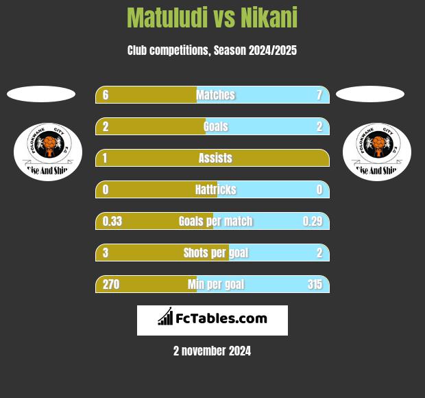 Matuludi vs Nikani h2h player stats