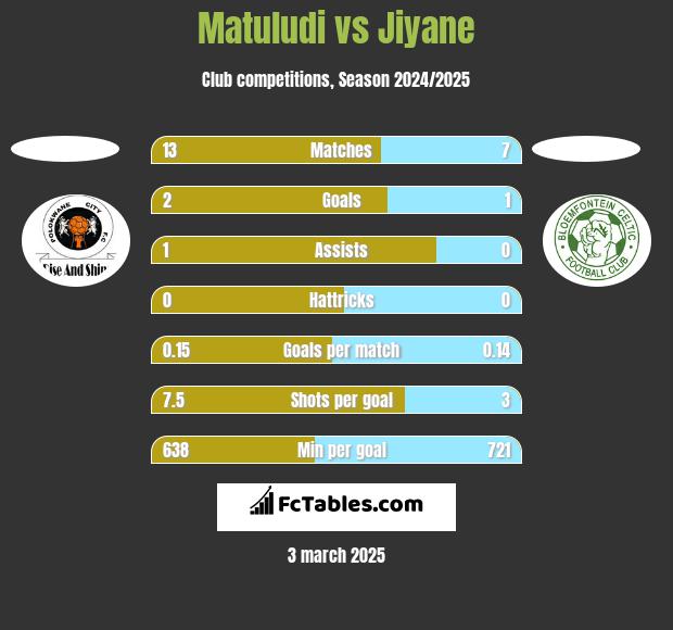 Matuludi vs Jiyane h2h player stats