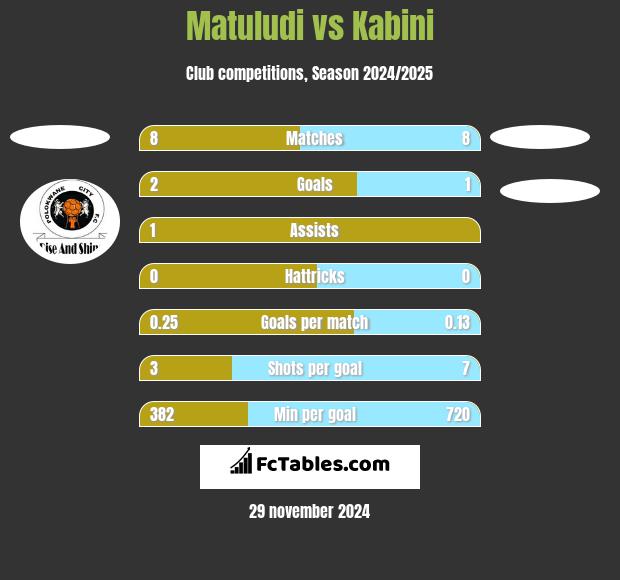 Matuludi vs Kabini h2h player stats