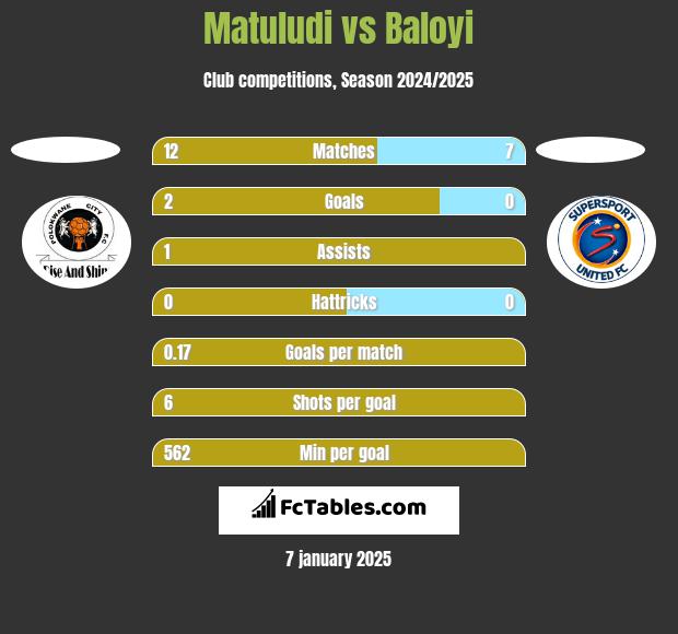 Matuludi vs Baloyi h2h player stats