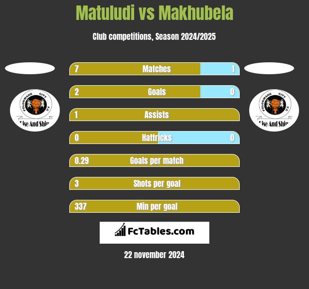 Matuludi vs Makhubela h2h player stats