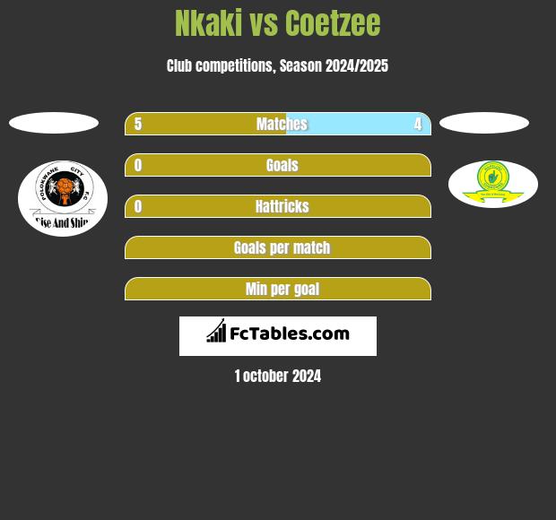 Nkaki vs Coetzee h2h player stats