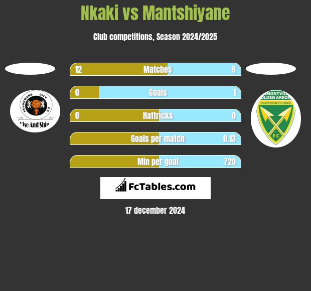 Nkaki vs Mantshiyane h2h player stats