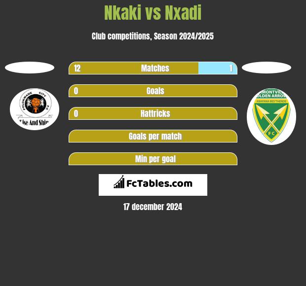 Nkaki vs Nxadi h2h player stats