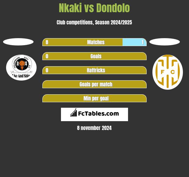 Nkaki vs Dondolo h2h player stats