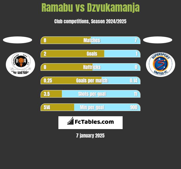 Ramabu vs Dzvukamanja h2h player stats