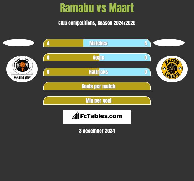 Ramabu vs Maart h2h player stats