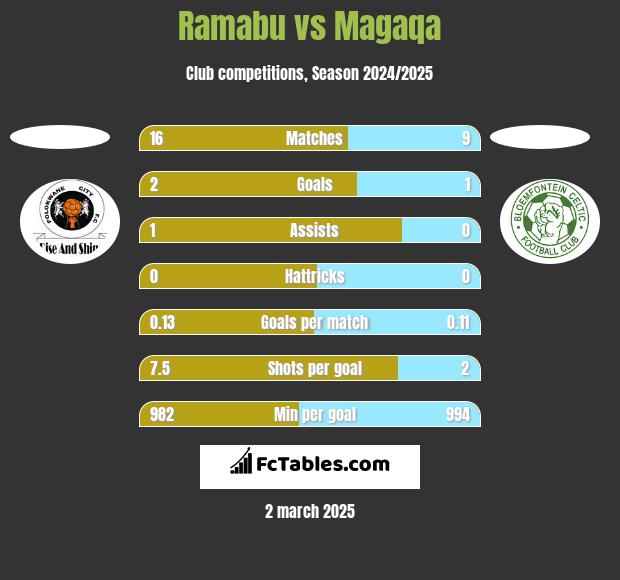 Ramabu vs Magaqa h2h player stats