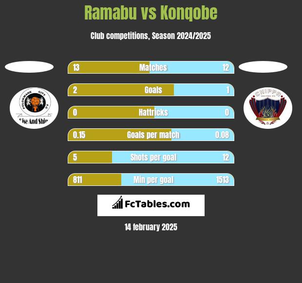 Ramabu vs Konqobe h2h player stats