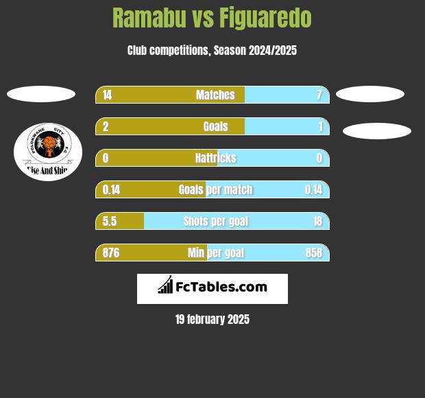 Ramabu vs Figuaredo h2h player stats