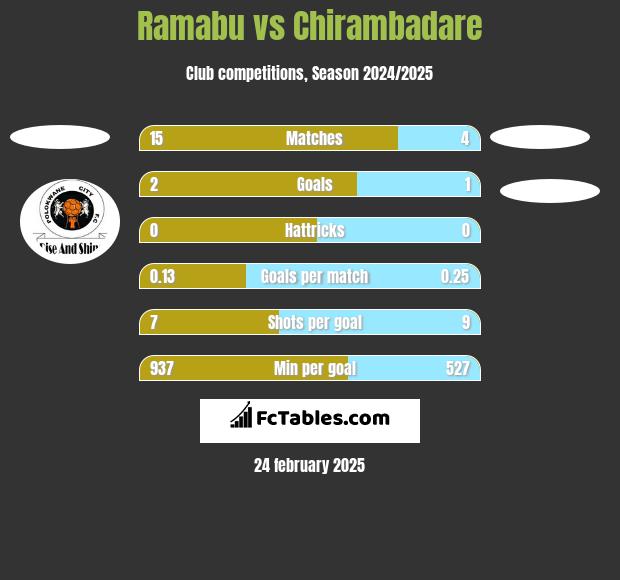 Ramabu vs Chirambadare h2h player stats