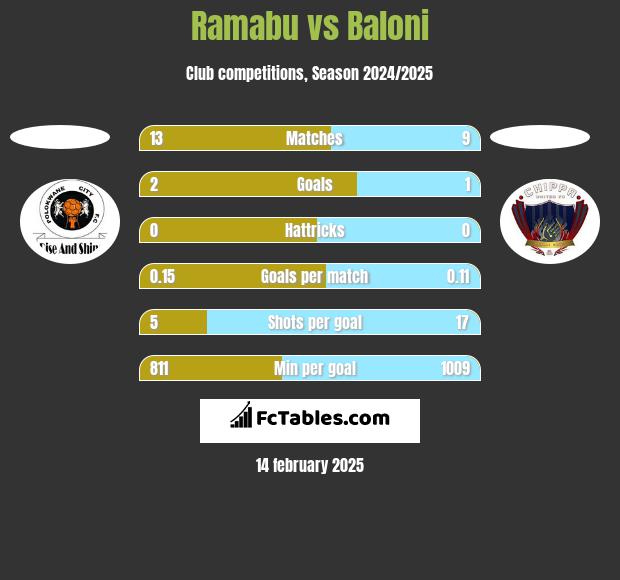 Ramabu vs Baloni h2h player stats