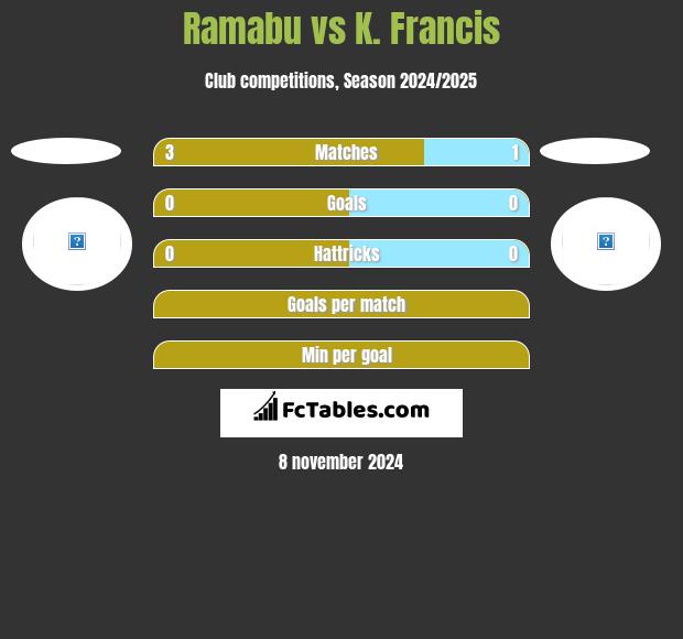 Ramabu vs K. Francis h2h player stats