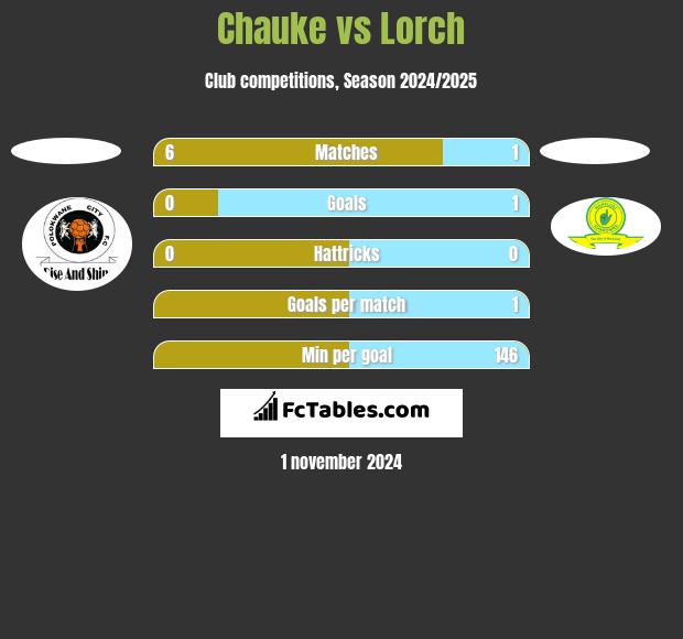 Chauke vs Lorch h2h player stats