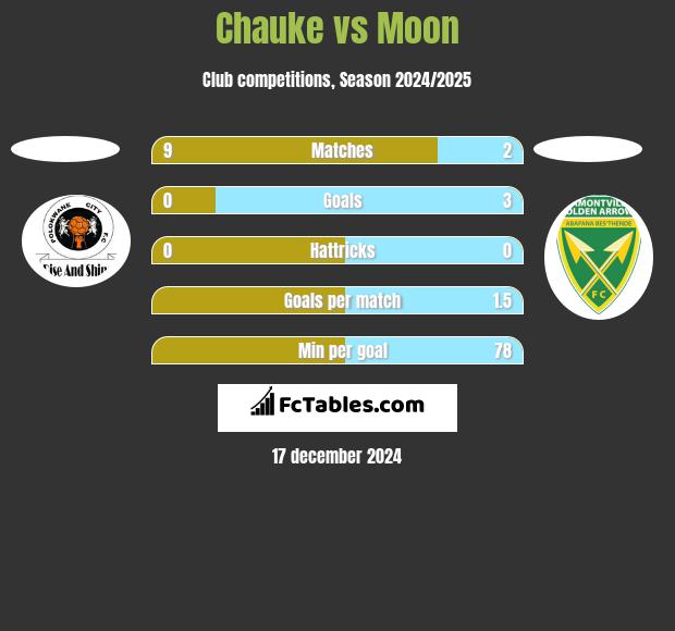 Chauke vs Moon h2h player stats