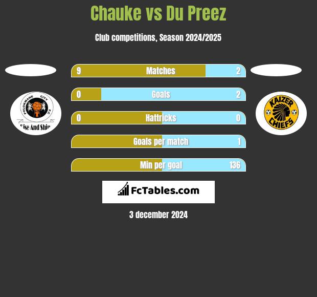 Chauke vs Du Preez h2h player stats