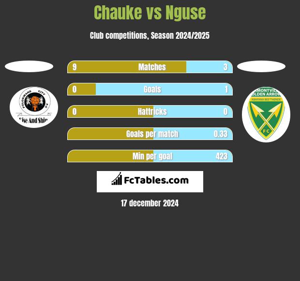 Chauke vs Nguse h2h player stats