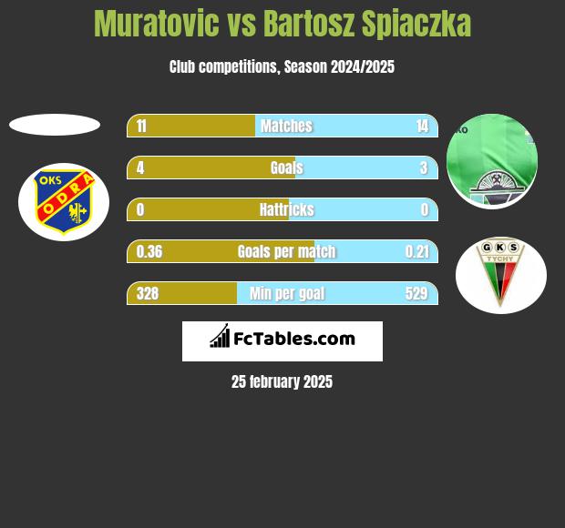 Muratovic vs Bartosz Śpiączka h2h player stats