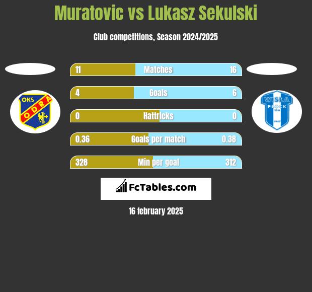 Muratovic vs Lukasz Sekulski h2h player stats