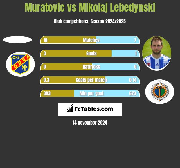 Muratovic vs Mikołaj Lebedyński h2h player stats