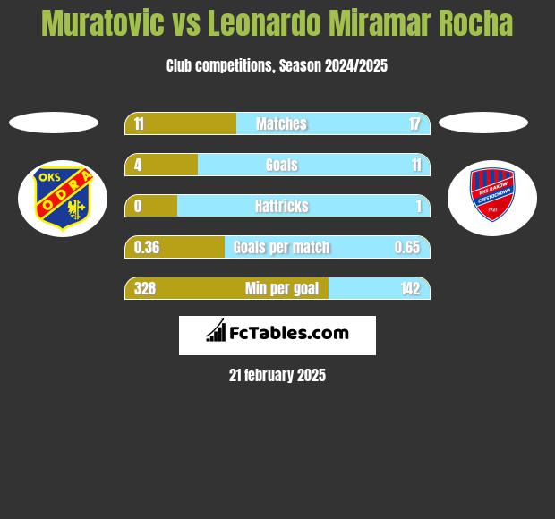 Muratovic vs Leonardo Miramar Rocha h2h player stats