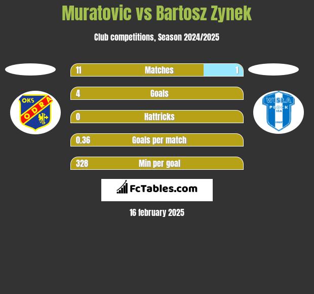 Muratovic vs Bartosz Zynek h2h player stats