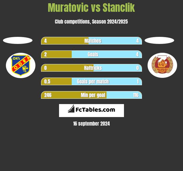 Muratovic vs Stanclik h2h player stats