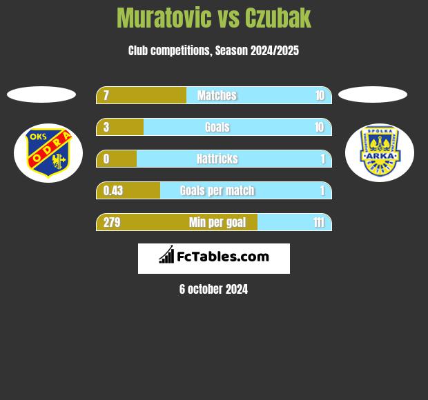 Muratovic vs Czubak h2h player stats