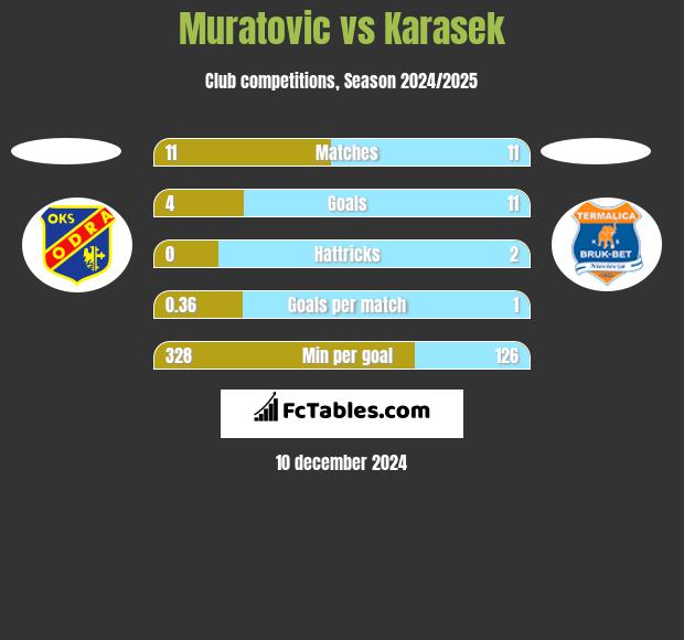 Muratovic vs Karasek h2h player stats