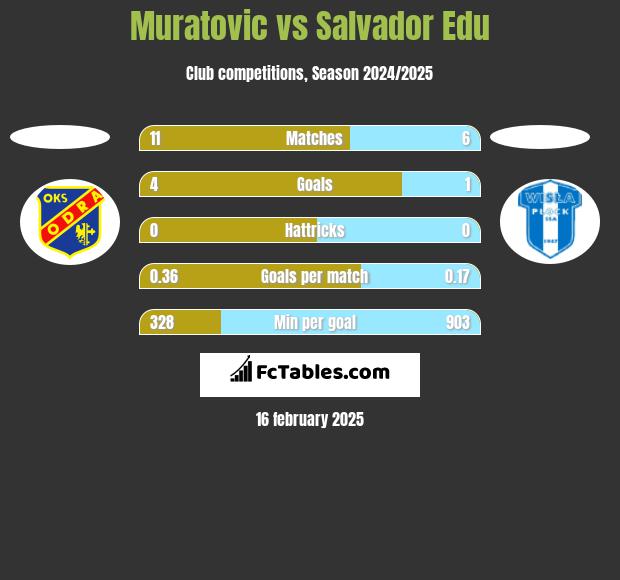 Muratovic vs Salvador Edu h2h player stats