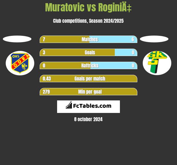 Muratovic vs RoginiÄ‡ h2h player stats