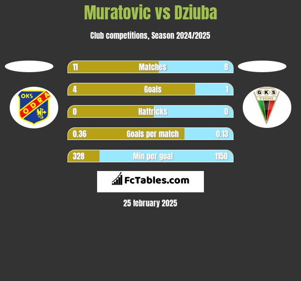 Muratovic vs Dziuba h2h player stats