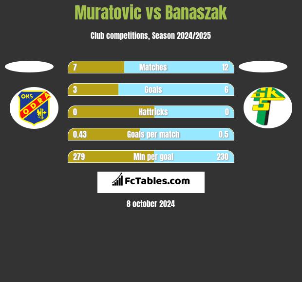 Muratovic vs Banaszak h2h player stats