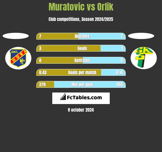 Muratovic vs Orlik h2h player stats